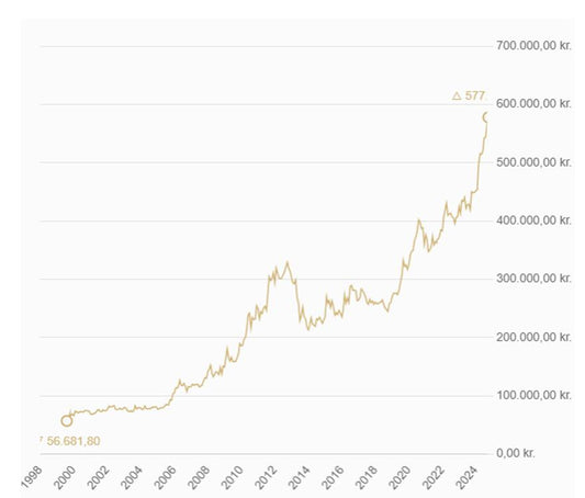 📈 GULDPRISEN NÅR HISTORISKE HØJDER – 577 KR PR. GRAM! 💰✨